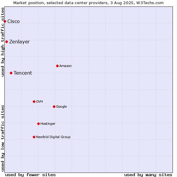 Market position of Tencent vs. Zenlayer vs. Cisco