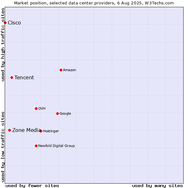Market position of Tencent vs. Zone Media vs. Cisco