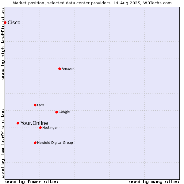 Market position of Your.Online vs. Cisco