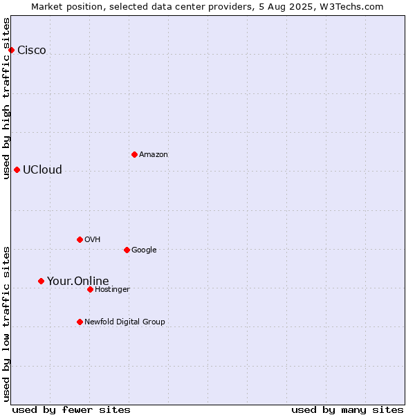 Market position of Your.Online vs. UCloud vs. Cisco
