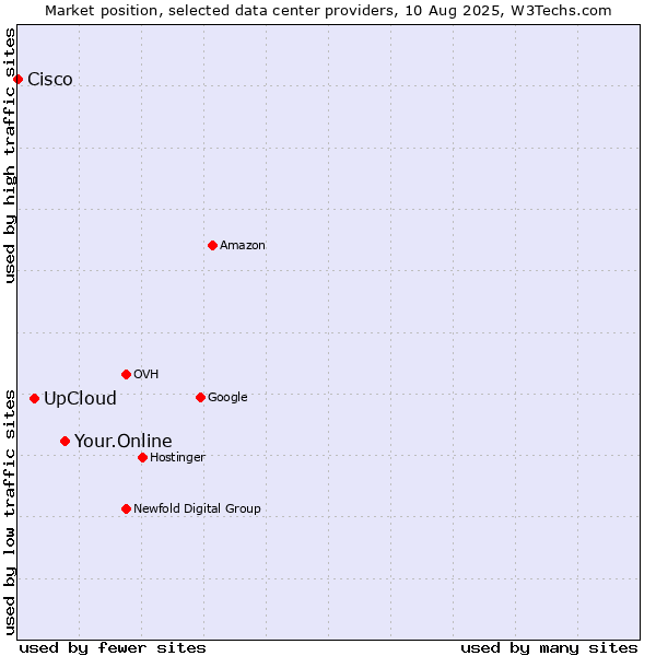 Market position of Your.Online vs. UpCloud vs. Cisco