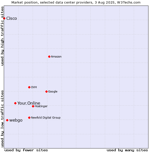Market position of Your.Online vs. webgo vs. Cisco