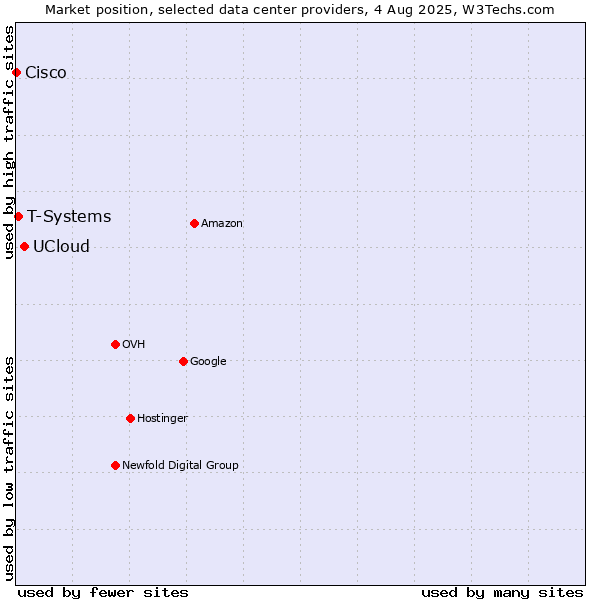 Market position of UCloud vs. T-Systems vs. Cisco