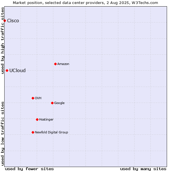 Market position of UCloud vs. Cisco