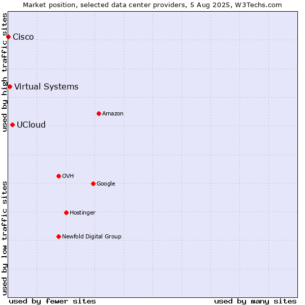 Market position of UCloud vs. Virtual Systems vs. Cisco
