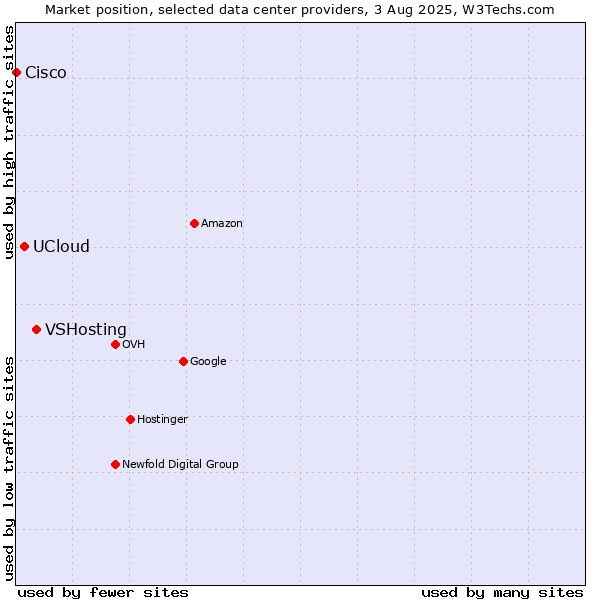 Market position of VSHosting vs. UCloud vs. Cisco
