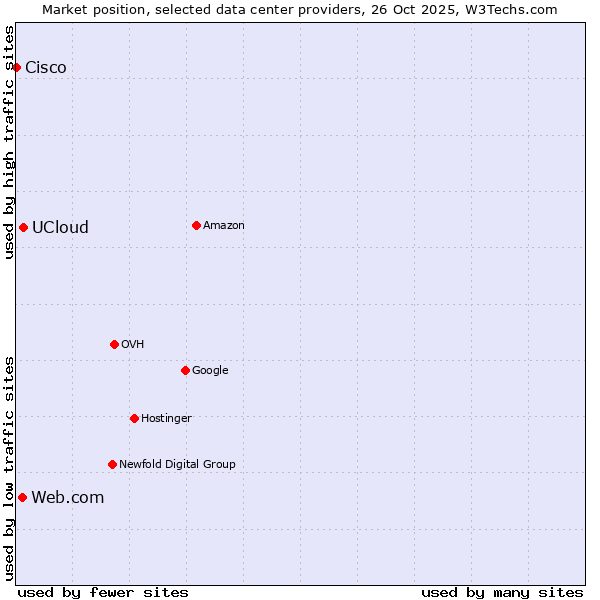 Market position of UCloud vs. Web.com vs. Cisco