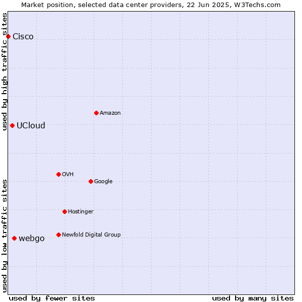 Market position of webgo vs. UCloud vs. Cisco
