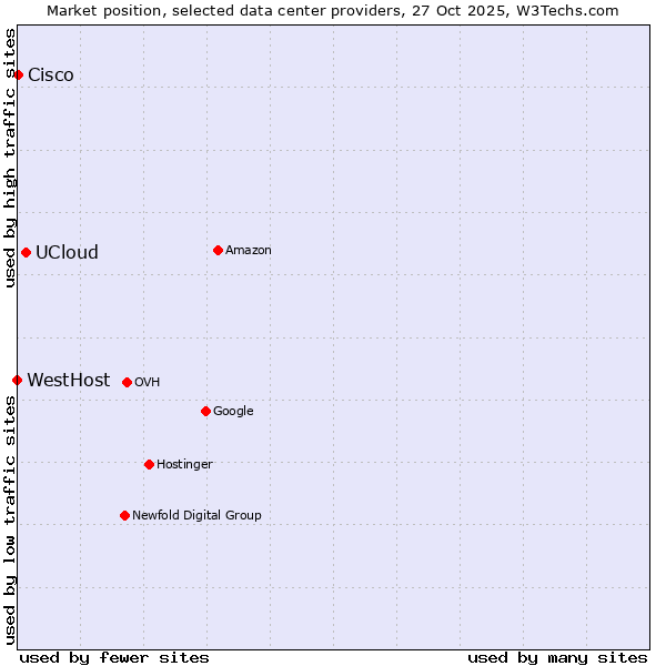 Market position of UCloud vs. Cisco vs. WestHost