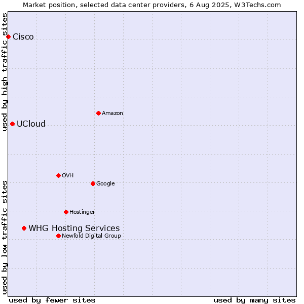 Market position of WHG Hosting Services vs. UCloud vs. Cisco