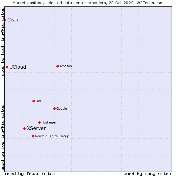 Market position of XServer vs. UCloud vs. Cisco
