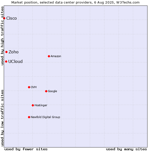 Market position of Zoho vs. UCloud vs. Cisco