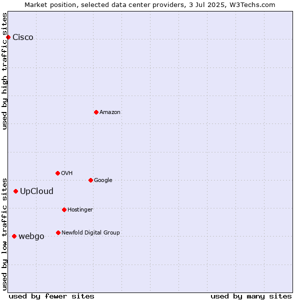 Market position of UpCloud vs. webgo vs. Cisco