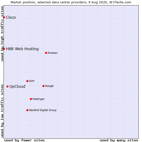 Market position of UpCloud vs. H88 Web Hosting vs. Cisco