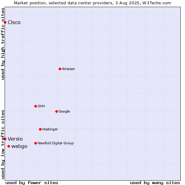 Market position of webgo vs. Versio vs. Cisco