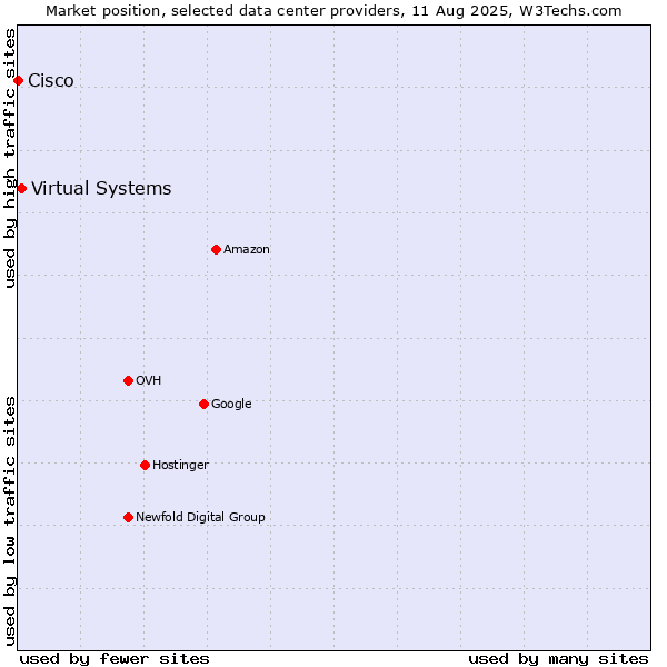 Market position of Virtual Systems vs. Cisco