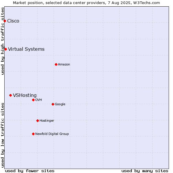 Market position of VSHosting vs. Virtual Systems vs. Cisco