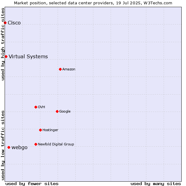 Market position of webgo vs. Virtual Systems vs. Cisco