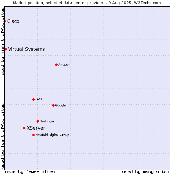Market position of XServer vs. Virtual Systems vs. Cisco
