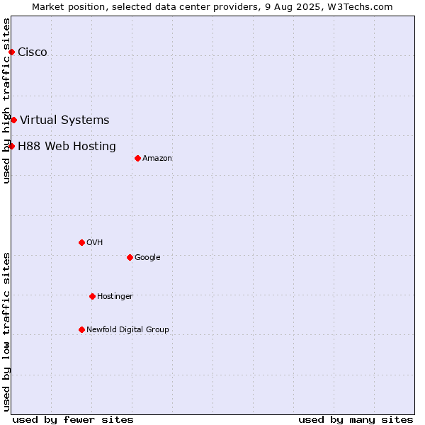 Market position of Virtual Systems vs. H88 Web Hosting vs. Cisco