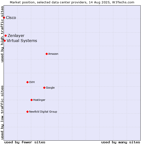 Market position of Zenlayer vs. Virtual Systems vs. Cisco