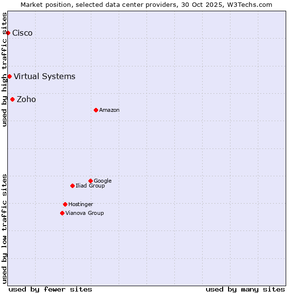 Market position of Zoho vs. Virtual Systems vs. Cisco