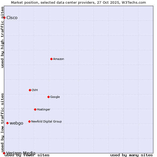 Market position of webgo vs. Cisco vs. Verizon Media