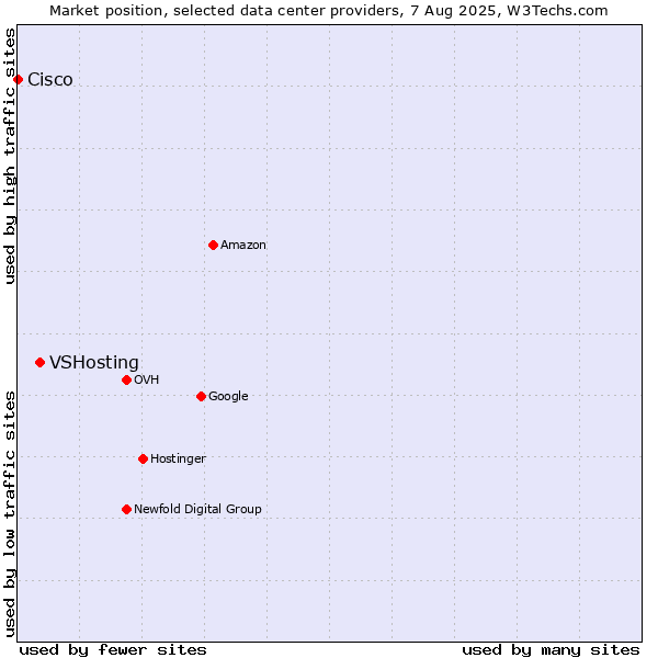 Market position of VSHosting vs. Cisco