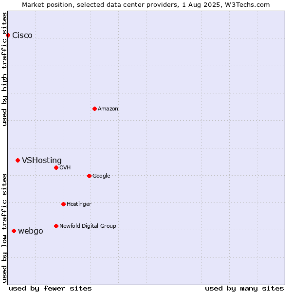 Market position of VSHosting vs. webgo vs. Cisco