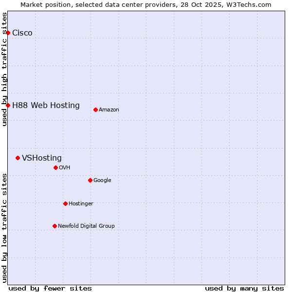 Market position of VSHosting vs. H88 Web Hosting vs. Cisco