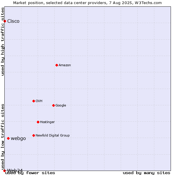 Market position of webgo vs. Cisco vs. Web24