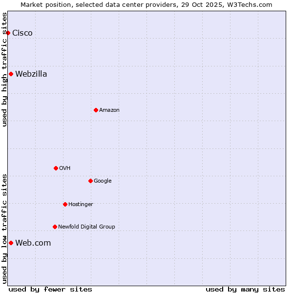 Market position of Web.com vs. Webzilla vs. Cisco