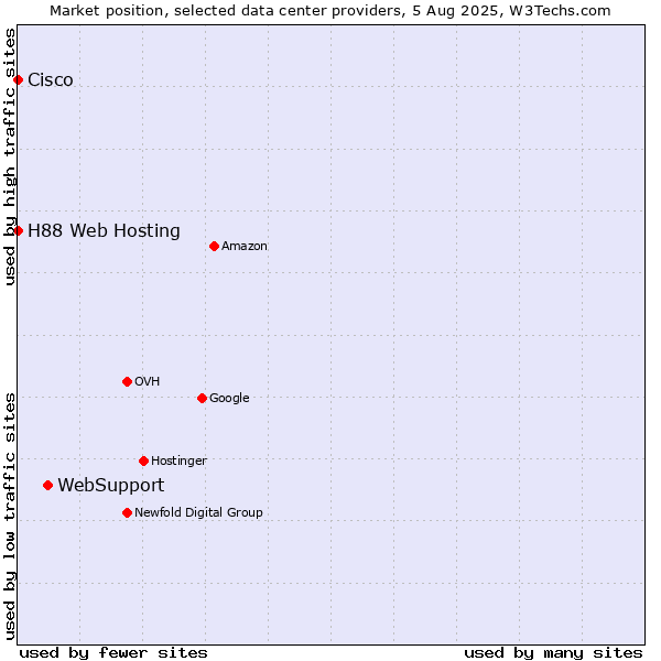 Market position of WebSupport vs. H88 Web Hosting vs. Cisco