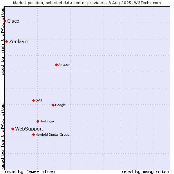 Market position of WebSupport vs. Zenlayer vs. Cisco