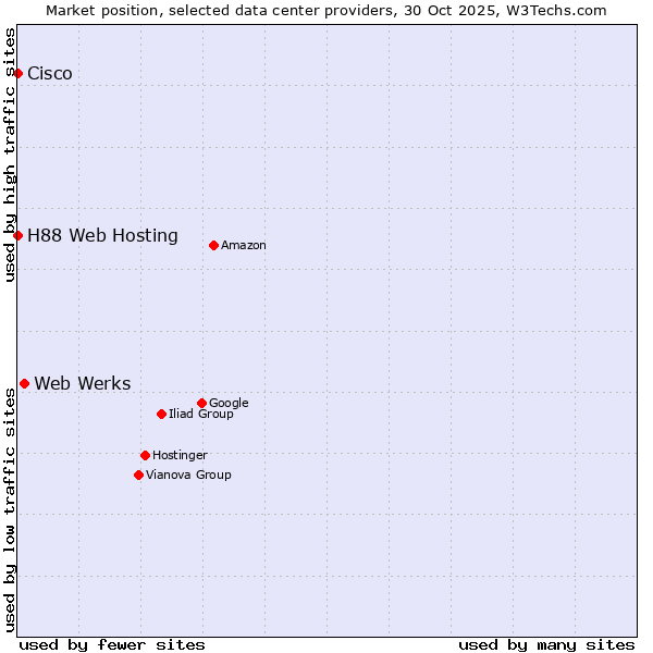 Market position of Web Werks vs. H88 Web Hosting vs. Cisco