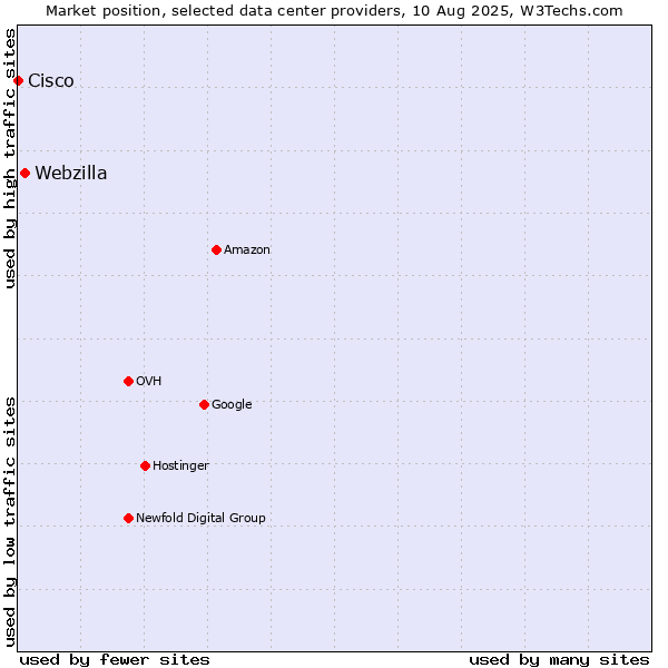 Market position of Webzilla vs. Cisco