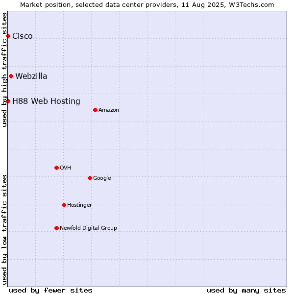 Market position of Webzilla vs. H88 Web Hosting vs. Cisco