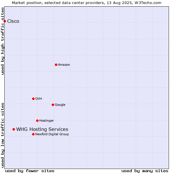 Market position of WHG Hosting Services vs. Cisco