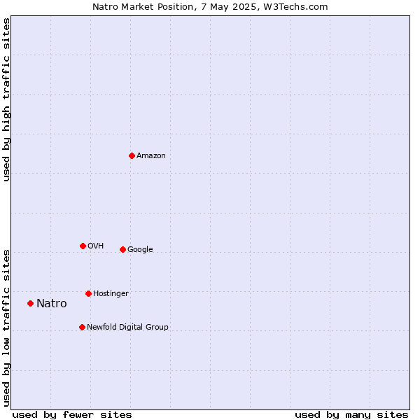Market position of Natro