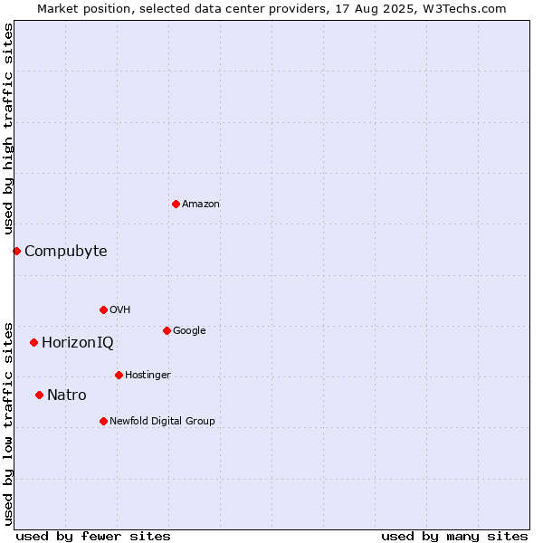 Market position of Natro vs. HorizonIQ vs. Compubyte