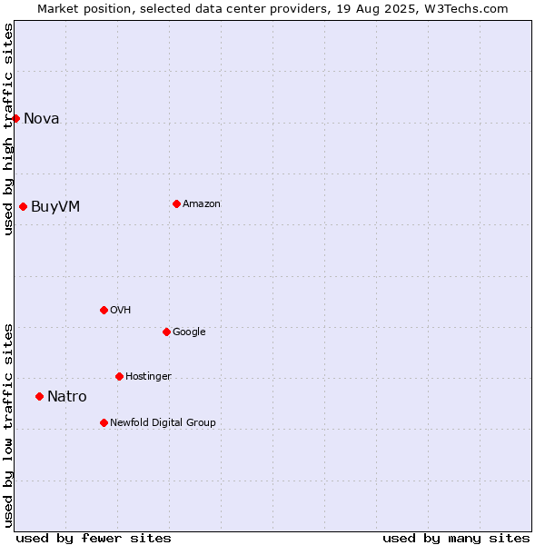 Market position of Natro vs. BuyVM vs. Nova
