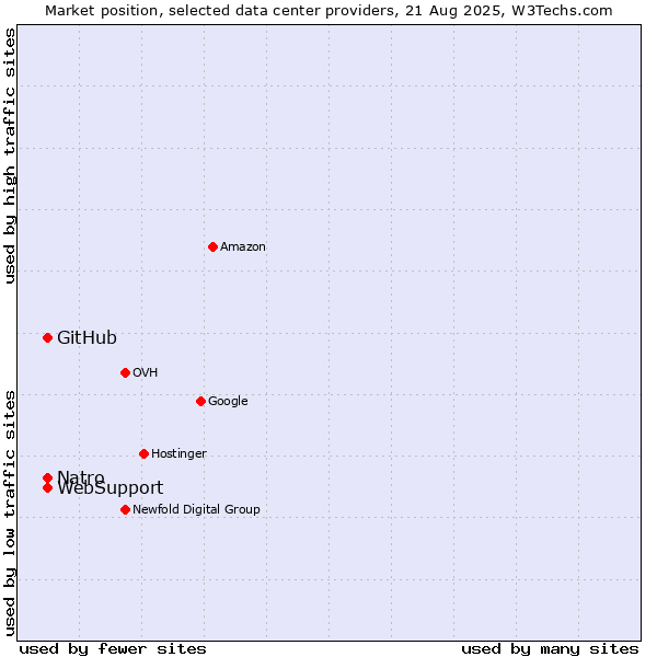 Market position of WebSupport vs. GitHub vs. Natro