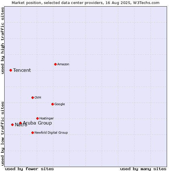 Market position of Aruba Group vs. Natro vs. Tencent
