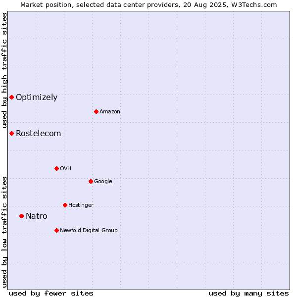 Market position of Natro vs. Rostelecom vs. Optimizely