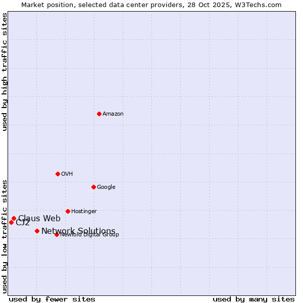 Market position of Network Solutions vs. Claus Web vs. CJ2