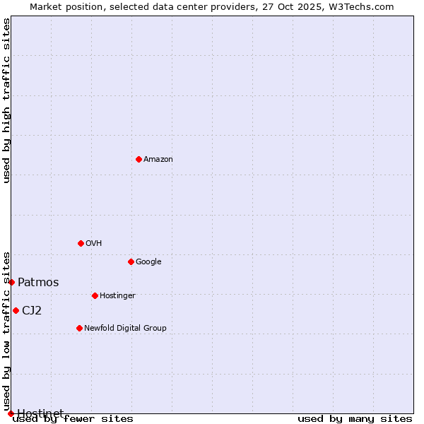 Market position of CJ2 vs. Patmos vs. Hostinet