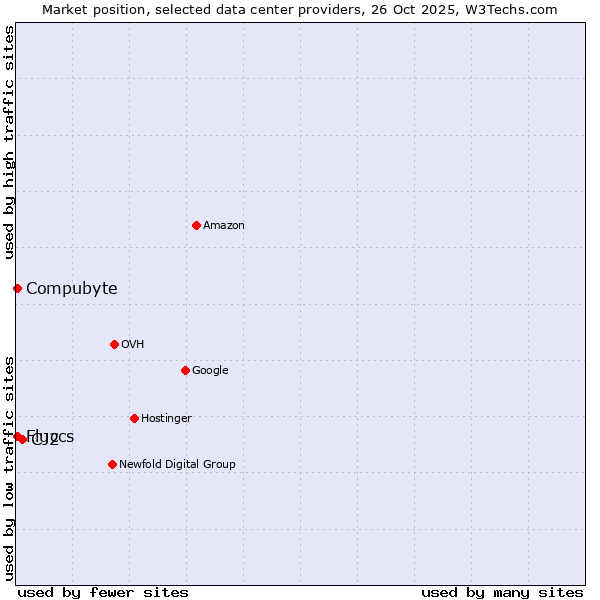 Market position of CJ2 vs. Compubyte vs. Fluccs