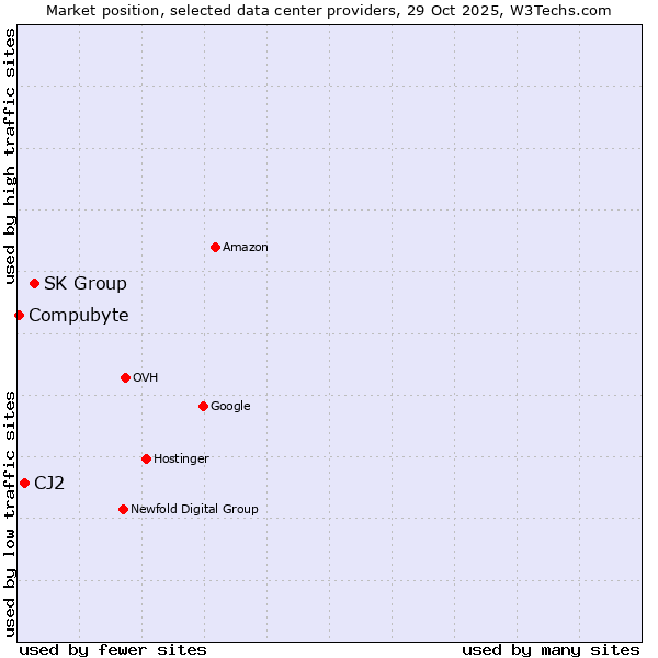 Market position of SK Group vs. CJ2 vs. Compubyte