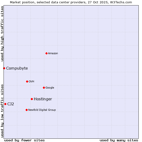 Market position of Hostinger vs. CJ2 vs. Compubyte