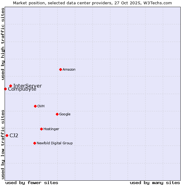Market position of InterServer vs. CJ2 vs. Compubyte